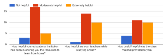 | Not helpful
| Moderately helpful
Extremely helpful
15
10
How helpful your educational institution
has been in offering you the resources to
How helpful are your teachers while
studying online?
How useful/helpful was the class
material provided to you?
learn from home?
