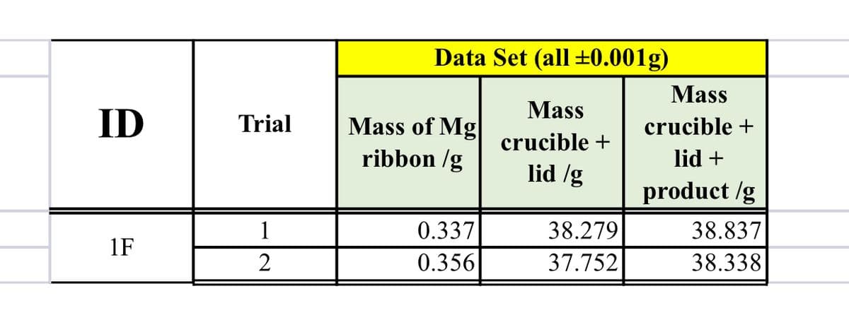 Data Set (all ±0.001g)
Mass
Mass
ID
Mass of Mg
ribbon /g
Trial
crucible +
crucible +
lid +
lid /g
product /g
1
0.337
38.279
38.837
1F
2
0.356
37.752
38.338

