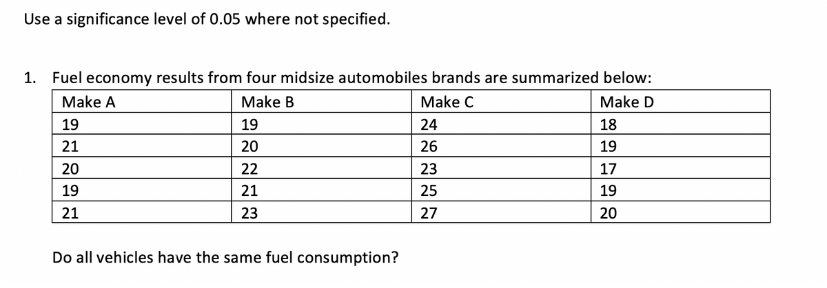 Use a significance level of 0.05 where not specified.
1. Fuel economy results from four midsize automobiles brands are summarized below:
Make A
Make B
Make C
Make D
24
26
23
25
27
19
21
20
19
21
19
20
22
21
23
Do all vehicles have the same fuel consumption?
18
19
17
19
20