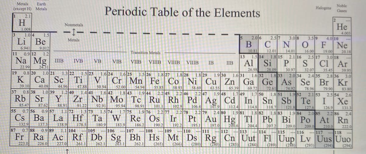 Metals
Earth
Noble
Halogens
Periodic Table of the Elements
(except H) Metals
Gases
2.1
21
H.
Nonmetals
He
1.008
1.0 4
4.003
1.5
2.0 6
2.57
3.08
3.59
4.0 10
F
16.00
Li Be
Metals
B.
CN
Ne
6.941
9.012
10.81
12.01
19.00
2.517
11
0.9 12
1.2
Transition Metals
14.01
20.18
13
1.5 14
1.8 15
2.1 16
3.0 18
Na Mg MB
---
IVB
VB
Si P S
VIB
VIIB
VIIIB
VIIIB
Al
Cl
Ar
VIIIВ
IB
IIB
22.99
19
K
24.31
1.0 21
0.8 20
Са
Sc
26.98
1.6 32
28.09
1.8 33
30.97
2.0 34
As
35.45
32.07
2.4 35
2.8 36
Se Br
39.95
3.0
Kr
1.3 22
1.5 23
1.6 24
1.6 25
1.5 26 1.8 27
1.8 28
1.8 29
1.9 30
1.6 31
Ti
V
Cr
r Mn Fe
Со
Co Ni Cu
Zn
n Ga Ge
39.10
37
Rb
40.08
44.96
1.2 40
47.88
50.94
1.6 42
52.00
54.94
55.85
58.93
58.69
2.2 47
63.55
1.9 48
69.72
1.7 49
In
65.39
74.92
1.9 52
Sb
72.61
78.96
79.90
83.80
2.6
Xe
0.8 38
1.0 39
1.4 41
1.8 43
1.9 44
2.2 45
2.2 46
1.7 50
1.8 51
2.1 53
2.5 54
Sr
Y
Zr Nb
Mo Tc Ru Rh Pd | Ag | Cd
Мо
Sn
Te
I
85.47
55
87.62
88.91
91.22
92.91
95.94
98.91
102.9
2.2 78
Ir
101.1
107.9
2.4 80
2.2 79
Pt Au
106.4
112.4
1.9 81
TI
114.8
118.7
121.8
127.6
126.9
131.3
0.7 56
0.9 57
1.1 72
1.3 73
1.5 74
1.7 75
1.9 76
2.2 77
1.8 82
1.8 83
1.9 84
2.0 85
2.2 86 2.4
Cs Ba
La | Hf Ta
W
W Re Os
Hg
Pb
Bi
Po At Rn
132.9
87
137.3
138.9
186.2
178.5
180.9
105
183.9
190.2
192.2
195.1
197.0
200.6
204.4
207.2
114
209.0
209.0
210.0
222.0
118
0.7 88
0.9 89
1.1 104
106
107
109
Mt Ds
(266)
108
110
111
112
113
115
116
117
---
---
---
---
---
---
---
Fr | Ra | Ac Rf Db
Sg
g | Bh | Hs
(265)
Rg
(280)
Cn Uut Fl
Lv Uus Uuo
223.0
226.0
227.0
261.1
262.1
263.1
262.1
(280)
(285)
(284)
(289)
(288)
(293)
(294)
(294)

