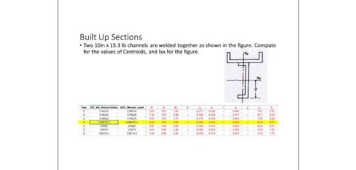 Built Up Sections
• Two 10in x 15.3 lb channels are welded together as shown in the figure. Compute
for the values of Centroids, and box for the figure.
ED S Namenclatare NSC Mal Labl
A
100
0573
133
10.0
0.26
0435
334
58
274
189
2
10.0
20
0.240
435
0634
673
227
000
29
0413
058
600
241
CRES
440
900
248
510
0.00
24)
02
0413
