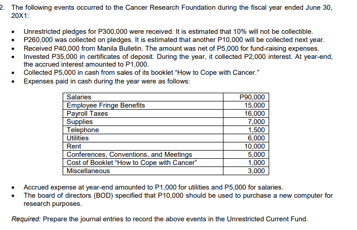 2. The following events occurred to the Cancer Research Foundation during the fiscal year ended June 30,
20X1:
Unrestricted pledges for P300,000 were received. It is estimated that 10% will not be collectible.
P260,000 was collected on pledges. It is estimated that another P10,000 will be collected next year.
Received P40,000 from Manila Bulletin. The amount was net of P5,000 for fund-raising expenses.
Invested P35,000 in certificates of deposit. During the year, it collected P2,000 interest. At year-end,
the accrued interest amounted to P1,000.
Collected P5,000 in cash from sales of its booklet "How to Cope with Cancer."
Expenses paid in cash during the year were as follows:
Salaries
Employee Fringe Benefits
Раyroll Taxes
Supplies
Telephone
Utilities
P90,000
15,000
16,000
7,000
1,500
6,000
10,000
5,000
1,000
3,000
Rent
Conferences, Conventions, and Meetings
Cost of Booklet "How to Cope with Cancer"
Miscellaneous
• Accrued expense at year-end amounted to P1,000 for utilities and P5,000 for salaries.
The board of directors (BOD) specified that P10,000 should be used to purchase a new computer for
research purposes.
Required: Prepare the journal entries to record the above events in the Unrestricted Current Fund.
