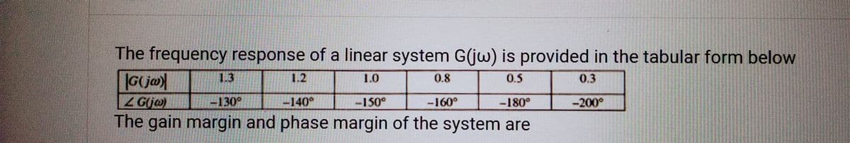 The frequency response of a linear system G(jw) is provided in the tabular form below
1.0
0.5
0.3
0.8
G(jw)
2 G(jw)
-130°
-150°
-160°
-180°
The gain margin and phase margin of the system are
-200°
