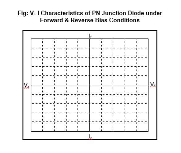 Fig: V-I Characteristics of PN Junction Diode under
Forward & Reverse Bias Conditions
V.
Ve
