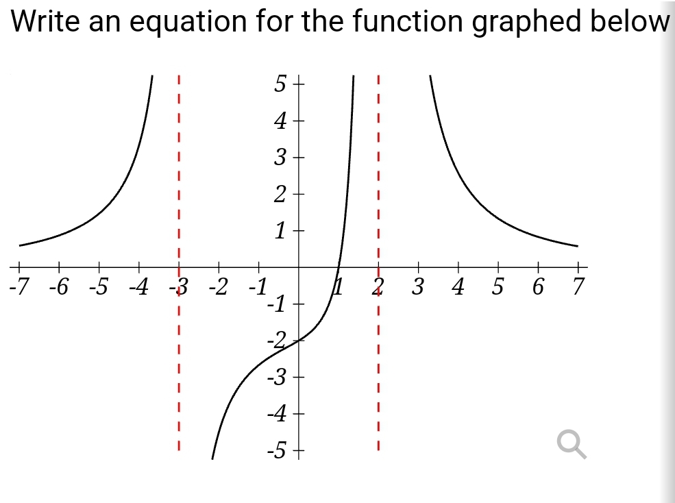 Write an equation for the function graphed below
4
543
-2
1
+
+ +
-7-6-5-4-3-2-1
2
1
-1
-3
4
5 6
7
-3
-4
-5-
345