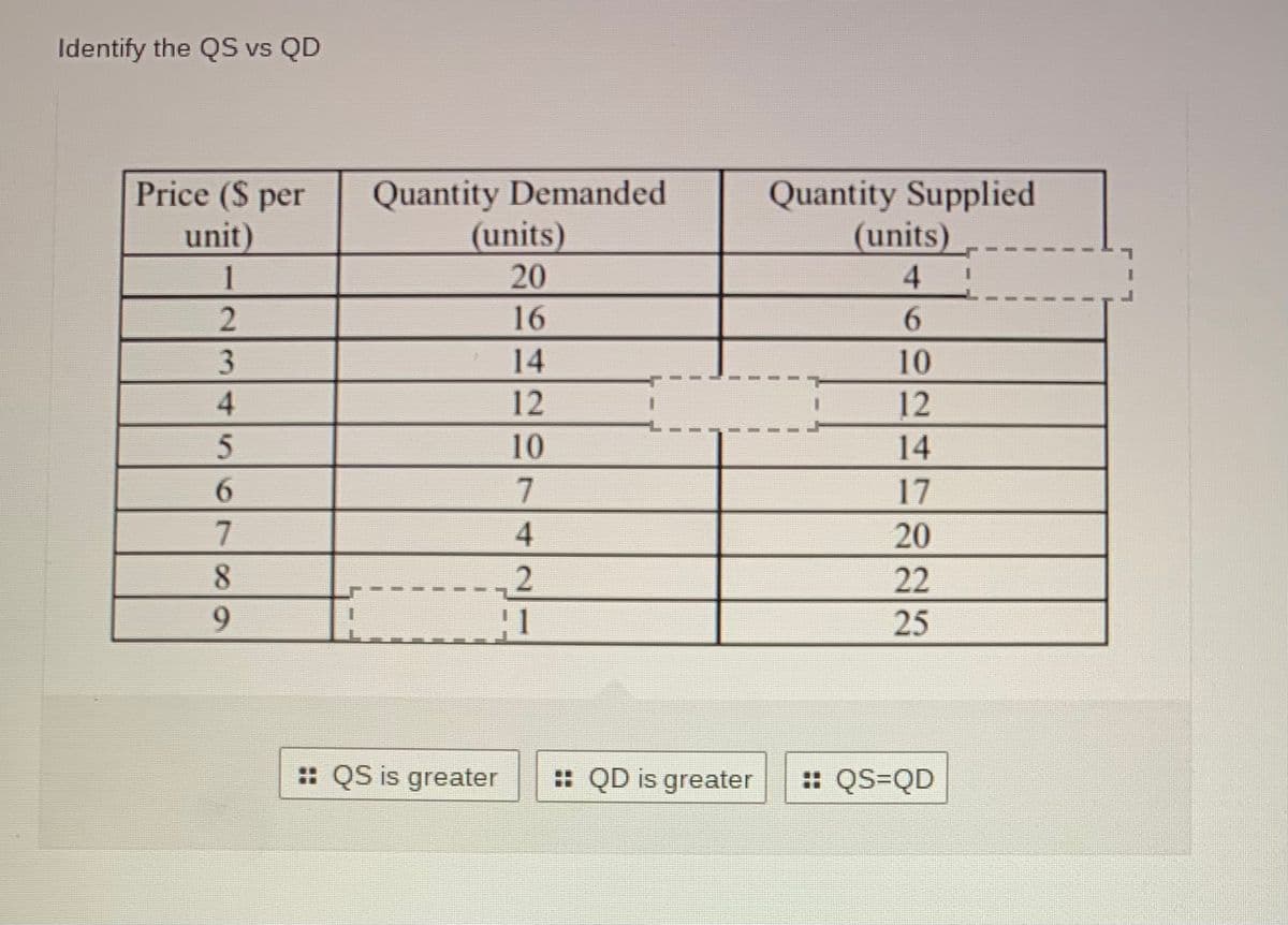 Identify the QS vs QD
Price (S per
Quantity Demanded
(units)
20
Quantity Supplied
(units)
unit)
4.
16
6.
14
10
4
12
12
10
14
6.
17
7
4
20
8.
2.
22
9.
25
: QS is greater
: QD is greater
:: QS=QD
