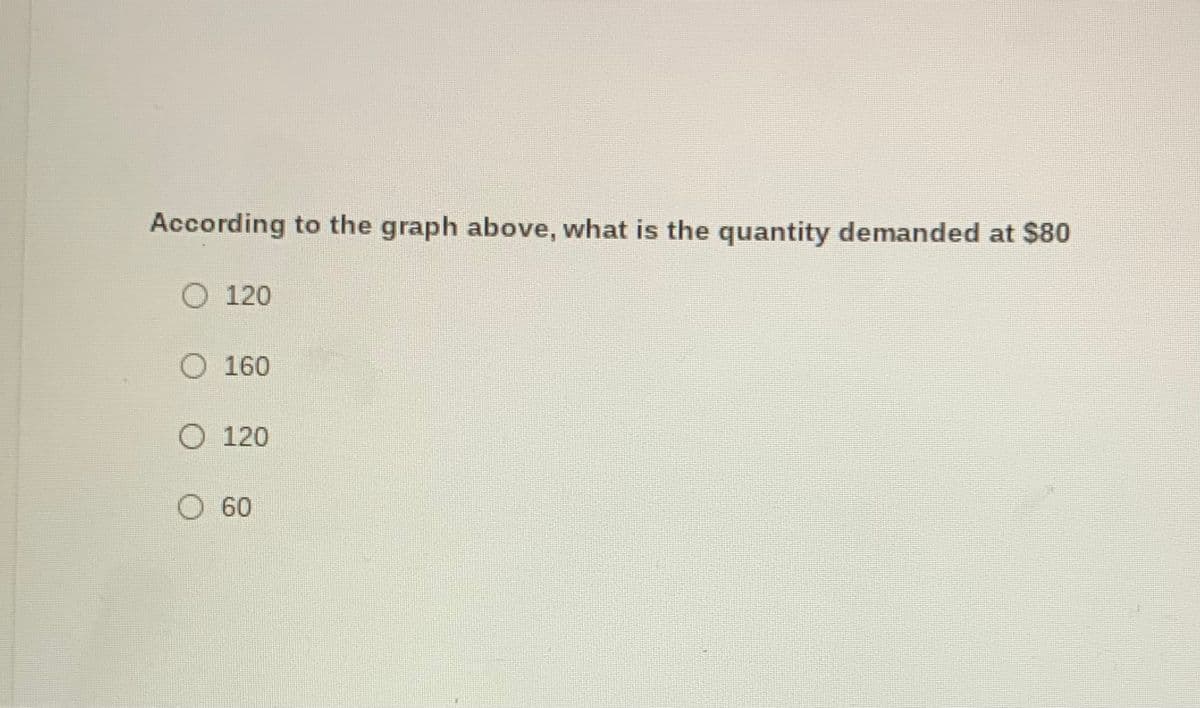 According to the graph above, what is the quantity demanded at $80
O 120
160
O 120
60
