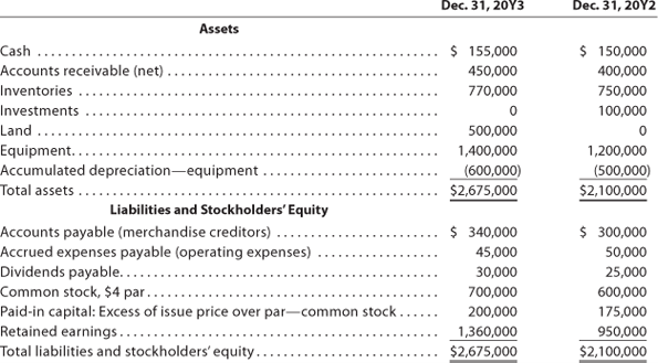 Dec. 31, 20Y3
Dec. 31, 20Y2
Assets
Cash
$ 155,000
$ 150,000
.....
Accounts receivable (net)
450,000
400,000
Inventories
770,000
750,000
Investments
100,000
Land ....
500,000
Equipment...
1,400,000
1,200,000
Accumulated depreciation-equipment
(600,000)
$2,675,000
(500,000)
Total assets
$2,100,000
Liabilities and Stockholders' Equity
$ 340,000
$ 300,000
Accounts payable (merchandise creditors) .
Accrued expenses payable (operating expenses)
Dividends payable..
Common stock, $4 par.
Paid-in capital: Excess of issue price over par-common stock.
Retained earnings.....
Total liabilities and stockholders' equity..
45,000
50,000
30,000
25,000
700,000
600,000
200,000
175,000
1,360,000
950,000
$2,100,000
$2,675,000
