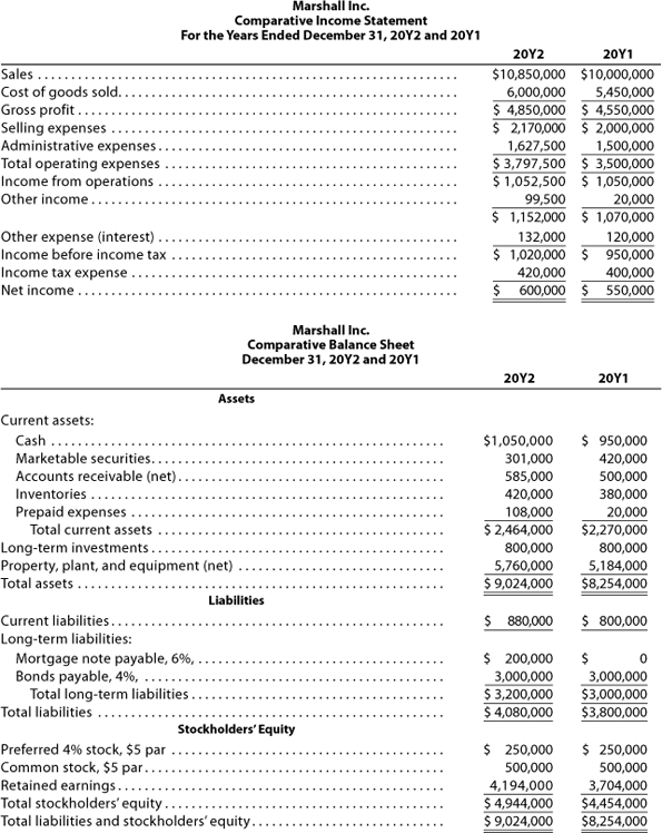 Marshall Inc.
Comparative Income Statement
For the Years Ended December 31, 20Y2 and 20Y1
20Υ2
20Υ1
Sales .....
Cost of goods sold..
Gross profit ...
Selling expenses
Administrative expenses.
$10,850,000 $10,000,000
6,000,000
5,450,000
$ 4,850,000 $ 4,550,000
$ 2,170,000 $ 2,000,000
1,627,500
1,500,000
$ 3,797,500 $ 3,500,000
$ 1,052,500 $ 1,050,000
99,500
$ 1,152,000 $ 1,070,000
132,000
$ 1,020,000 $ 950,000
Total operating expenses
Income from operations
Other income..
20,000
Other expense (interest)
Income before income tax
120,000
Income tax expense
420,000
400,000
Net income
$ 600,000 $ 550,000
Marshall Inc.
Comparative Balance Sheet
December 31, 20Y2 and 20Y1
20Y2
20Υ1
Assets
Current assets:
Cash ....
$1,050,000
$ 950,000
Marketable securities...
301,000
420,000
Accounts receivable (net).
Inventories .
Prepaid expenses
Total current assets
585,000
500,000
420,000
380,000
108,000
$ 2,464,000
20,000
$2,270,000
Long-term investments.
Property, plant, and equipment (net)
800,000
800,000
5,760,000
$ 9,024,000
5,184,000
$8,254,000
Total assets .
Liabilities
Current liabilities..
$ 880,000
$ 800,000
Long-term liabilities:
Mortgage note payable, 6%, .
Bonds payable, 4%,
Total long-term liabilities
Total liabilities .
$ 200,000
$
3,000,000
$ 3,200,000
$ 4,080,000
3,000,000
$3,000,000
$3,800,000
Stockholders' Equity
$ 250,000
$ 250,000
Preferred 4% stock, $5 par
Common stock, $5 par..
Retained earnings...
Total stockholders' equity .
Total liabilities and stockholders' equity..
....
500,000
4,194,000
$ 4,944,000
$ 9,024,000
500,000
3,704,000
$4,454,000
$8,254,000
