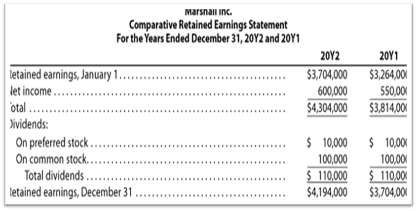 Marsnall inc.
Comparative Retained Earnings Statement
For the Years Ended December 31, 20Y2 and 20Y1
20Y2
20Y1
tetained earnings, January 1..
let income.
$3,704,000
600,000
$4,304,000
$3,264,001
550,000
$3,814,000
otal ..
Dividends:
On preferred stock ....
On common stock......
Total dividends ....
$ 10,000
100,000
$ 110,000
$4,194,000
$ 10,000
....
100,000
$ 110,000
$3,704,00(
letained earnings, December 31 .. .
....
