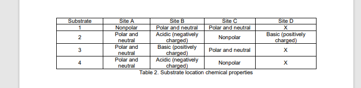 Site B
Polar and neutral
Acidic (negatively
charged)
Basic (positively
charged)
Acidic (negatively
charged)
Site C
Substrate
1
Site D
X
Site A
Nonpolar
Polar and
Polar and neutral
Basic (positively
charged)
2
Nonpolar
neutral
Polar and
3
Polar and neutral
X
neutral
Polar and
neutral
4
Nonpolar
Table 2. Substrate location chemical properties

