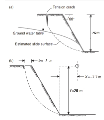 (a)
Ground water table
Estimated slide surface.
(b)
TRRSTRIT
Tension crack
b= 3 m
60°
25 m
-X=-7.7m
Y=25 m
