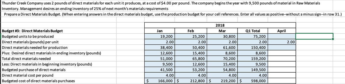 Thunder Creek Company uses 2 pounds of direct materials for each unit it produces, at a cost of $4.00 per pound. The company begins the year with 9,500 pounds of material in Raw Materials
Inventory. Management desires an ending inventory of 25% of next month's materials requirements
Prepare a Direct Materials Budget. (When entering answers in the direct materials budget, use the production budget for your cell references. Enter all values as positive--without a minus sign--in row 31.)
2018
Jan
Feb
Q1 Total
April
Budget #3: Direct Materials Budget
Budgeted units to be produced
Mar
30,800
25,200
19,200
2.00
Direct materials (pounds) per unit
2.00
Direct materials needed for production
50,400
38,400
12,600
2.00
61,600
8,600
Plus: Desired direct materials in ending inventory (pounds)
15,400
Total direct materials needed
51,000
65,800
70,200
Less: Direct materials in beginning inventory (pounds)
9,500
12,600
15,400
Budgeted purchase of direct materials
41,500
53,200
54,800
Direct material cost per pound
4.00
166,000 $
4.00
212,800 $
4.00
219,200 $
Budgeted cost of direct materials purchases
$
75,200
2.00
150,400
8,600
159,200
9,500
149,500
4.00
598,000
2.00