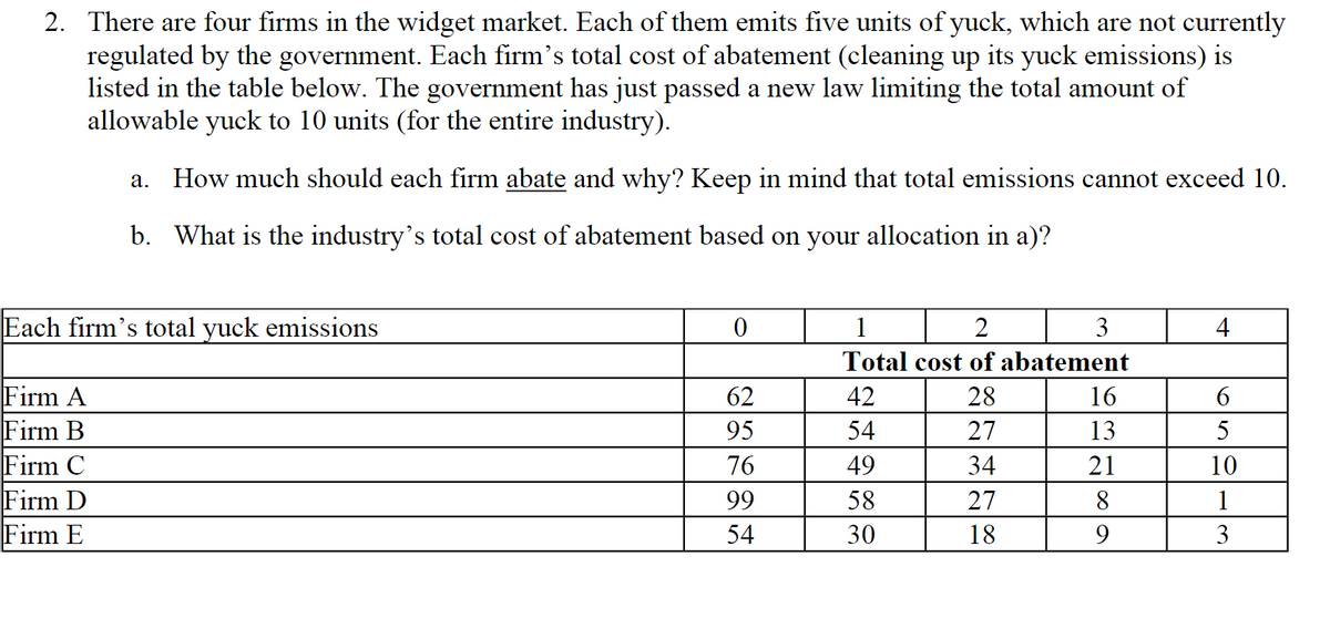 2. There are four firms in the widget market. Each of them emits five units of yuck, which are not currently
regulated by the government. Each firm's total cost of abatement (cleaning up its yuck emissions) is
listed in the table below. The government has just passed a new law limiting the total amount of
allowable yuck to 10 units (for the entire industry).
a. How much should each firm abate and why? Keep in mind that total emissions cannot exceed 10.
b. What is the industry's total cost of abatement based on your allocation in a)?
0
1
2
3
4
Total cost of abatement
62
42
28
16
6
95
54
27
13
5
76
49
34
21
10
99
58
27
8
1
54
30
18
9
3
Each firm's total yuck emissions
Firm A
Firm B
Firm C
Firm D
Firm E