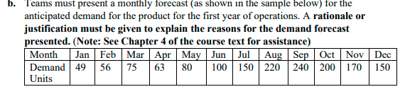 b. Teams must present a monthly forecast (as shown in the sample below) for the
anticipated demand for the product for the first year of operations. A rationale or
justification must be given to explain the reasons for the demand forecast
presented. (Note: See Chapter 4 of the course text for assistance)
Month Jan Feb Mar Apr | May | Jun | Jul | Aug | Sep
Demand 49 56 75 63 80
Units
100 150 220 240
Oct | Nov | Dec
200 170 150