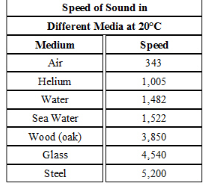 Speed of Sound in
Different Media at 20°C
Medium
Speed
Air
343
Helium
1,005
Water
1,482
Sea Water
1,522
Wood (oak)
3,850
Glass
4,540
Steel
5,200
