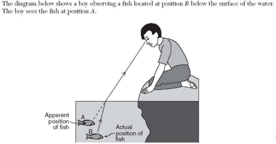 The diagram below shows a boy observing a fish located at position B below the surface of the water.
The boy sees the fish at position A.
Apparent
position
of fish
Actual
B.
-position of
tish
