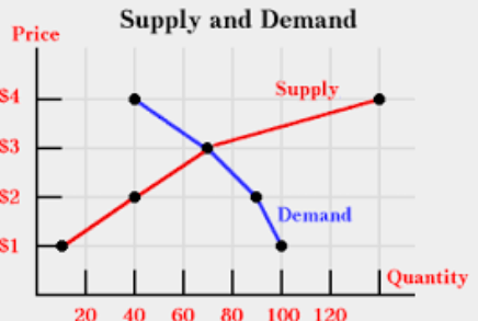 Supply and Demand
Price
$4
Supply
S3
S2
Demand
|Quantity
20
40
60
80 100 120
