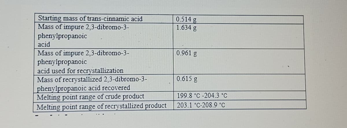 Starting mass of trans-cinnamic acid
Mass of impure 2,3-dibromo-3-
phenylpropanoic
acid
Mass of impure 2,3-dibromo-3-
phenylpropanoic
acid used for recrystallization
Mass of recrystallized 2,3-dibromo-3-
phenylpropanoic acid recovered
Melting point range of crude product
Melting point range of recrystallized product
-
0.514 g
1.634 g
0.961 g
0.615 g
199.8 °C -204.3 °C
203.1 °C-208.9 °C