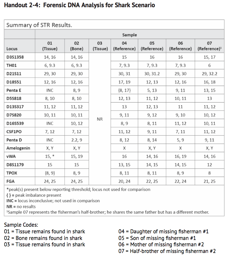 Handout 2-4: Forensic DNA Analysis for Shark Scenario
Summary of STR Results.
Sample
04
(Reference)
15
7,9.3
30, 31
17, 19
{8, 17}
12, 13
13
9, 11
8,9
11, 12
8, 12
X, Y
X
VWA
15, *
16
D8S1179
15
13, 15
TPOX
{8,9}
8,11
FGA
24, 25
24, 25
20, 24
*peak(s) present below reporting threshold; locus not used for comparison
{}= peak imbalance present
INC = locus inconclusive; not used in comparison
NR = no results
¹Sample 07 represents the fisherman's half-brother; he shares the same father but has a different mother.
Locus
D3S1358
TH01
D21S11
D18S51
Penta E
D5S818
D13S317
D7S820
D16S539
CSF1PO
Penta D
Amelogenin
01
(Tissue)
14, 16
6, 9.3
29, 30
12, 16
INC
8, 10
11, 12
10, 11
INC
7,12
INC
02
(Bone)
14, 16
6,9.3
29, 30
12, 16
8,9
8, 10
11, 12
10, 11
10, 12
7,12
2.2,9
X, Y
15, 19
15
8,9
Sample Codes:
01 = Tissue remains found in shark
02= Bone remains found in shark
03 = Tissue remains found in shark
03
(Tissue)
NR
05
(Reference)
16
7,9.3
30, 31.2
12, 13
5, 13
11, 12
12, 13
9, 12
8, 11
9, 11
8, 14
X, Y
14, 16
14, 15
8,11
22, 25
06
(Reference)
16
7,9.3
29, 30
12, 16
9, 11
10, 11
11
9, 10
11, 12
7,11
5,9
X
16, 19
14, 15
8,9
22, 24
07
(Reference)¹
15, 17
6
29, 32.2
16, 18
13, 15
13
11, 12
10, 12
10, 11
11, 12
9, 11
X, Y
14, 16
12
8
21, 25
04 Daughter of missing fisherman #1
05 = Son of missing fisherman #1
06 = Mother of missing fisherman #2
07 = Half-brother of missing fisherman #2