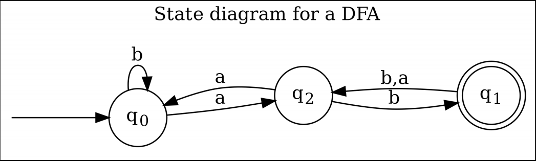 State diagram for a DFA
b
a
b,a
а
q2
