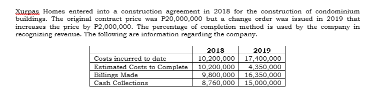 Xurpas Homes entered into a construction agreement in 2018 for the construction of condominium
buildings. The original contract price was P20,000,000 but a change order was issued in 2019 that
increases the price by P2,000,000. The percentage of completion method is used by the company in
recognizing revenue. The following are information regarding the company.
2018
2019
17,400,000
4,350,000
16,350,000
15,000,000
Costs incurred to date
10,200,000
Estimated Costs to Complete
10,200,000
9,800,000
8,760,000
Billings Made
Cash Collections
