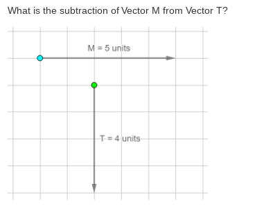 What is the subtraction of Vector M from Vector T?
M = 5 units
T= 4 units
