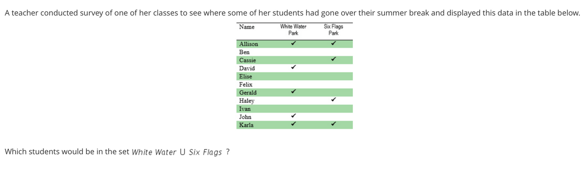 A teacher conducted survey of one of her classes to see where some of her students had gone over their summer break and displayed this data in the table below.
White Water
Park
Six Flags
Park
Name
Allison
Ben
Cassie
David
Elise
Felix
Gerald
Haley
Ivan
John
Karla
Which students would be in the set White Water U Six Flags ?
