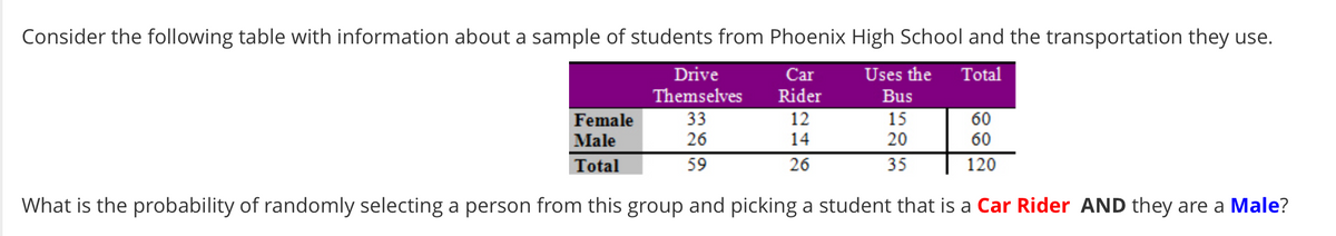 Consider the following table with information about a sample of students from Phoenix High School and the transportation they use.
Drive
Total
Car
Rider
Uses the
Themselves
Bus
Female
33
12
15
60
Male
26
14
20
60
Total
59
26
35
120
What is the probability of randomly selecting a person from this group and picking a student that is a Car Rider AND they are a Male?
