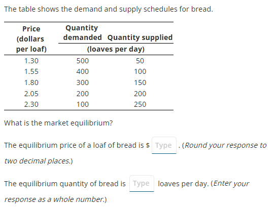 The table shows the demand and supply schedules for bread.
Quantity
demanded Quantity supplied
(loaves per day)
Price
(dollars
per loaf)
1.30
1.55
1.80
2.05
2.30
500
400
300
200
100
What is the market equilibrium?
50
100
150
200
250
The equilibrium price of a loaf of bread is $ Type. (Round your response to
two decimal places.)
The equilibrium quantity of bread is Type loaves per day. (Enter your
response as a whole number.)
