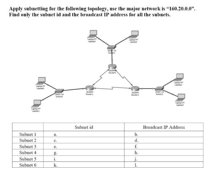 Apply subnetting for the following topology, use the major network is “160.20.0.0".
Find only the subnet id and the broadcast IP address for all the subnets.
LaptapT
Laptop
Laptpr
Lapties
Routero
Laptao
Laptap
Laptupr
Laptapo
26200
295OT-24
2620M
95OT-24
Router1
Router2
Switcha
Switcho
Laptap
Laptop
Laptpr
Laptp
Subnet id
Broadcast IP Address
Subnet 1
a.
b.
Subnet 2
с.
d.
Subnet 3
е.
f.
Subnet 4
g.
h.
Subnet 5
i.
j.
Subnet 6
k.
1.
