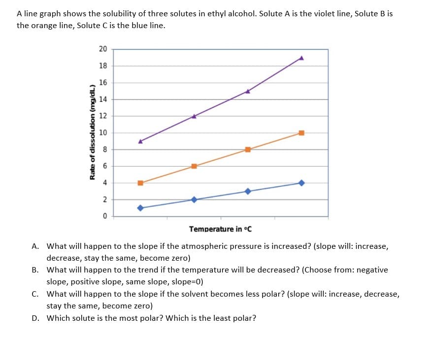 A line graph shows the solubility of three solutes in ethyl alcohol. Solute A is the violet line, Solute B is
the orange line, Solute C is the blue line.
20
18
16
14
12
10
8
Temperature in °C
A. What will happen to the slope if the atmospheric pressure is increased? (slope will: increase,
decrease, stay the same, become zero)
B. What will happen to the trend if the temperature will be decreased? (Choose from: negative
slope, positive slope, same slope, slope=D0)
C. What will happen to the slope if the solvent becomes less polar? (slope will: increase, decrease,
stay the same, become zero)
D. Which solute is the most polar? Which is the least polar?
Rate of dissolution (mg/dL)
4.

