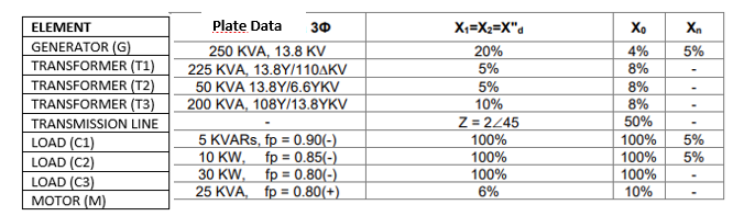 ELEMENT
GENERATOR (G)
TRANSFORMER (T1)
TRANSFORMER (T2)
TRANSFORMER (T3)
TRANSMISSION LINE
LOAD (C1)
LOAD (C2)
LOAD (C3)
MOTOR (M)
Plate Data 30
250 KVA, 13.8 KV
225 KVA, 13.8Y/110AKV
50 KVA 13.8Y/6.6YKV
200 KVA, 108Y/13.8YKV
5 KVARS, fp = 0.90(-)
10 KW,
fp = 0.85(-)
30 KW,
fp = 0.80(-)
25 KVA,
fp = 0.80(+)
X₁=X₂=X"d
20%
5%
5%
10%
Z= 2/45
100%
100%
100%
6%
Xo
4%
8%
8%
8%
50%
100%
5%
100% 5%
100%
10%
Xn
5%