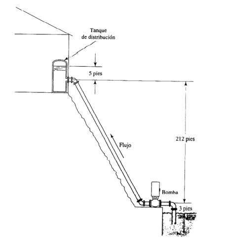 Tanque
de distribución
5 pies
Flujo
212 pies
Bombar
3 pics