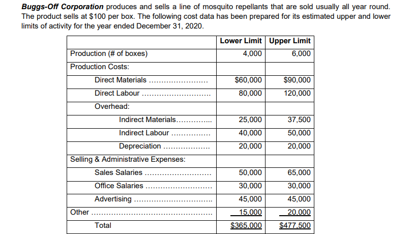 Buggs-Off Corporation produces and sells a line of mosquito repellants that are sold usually all year round.
The product sells at $100 per box. The following cost data has been prepared for its estimated upper and lower
limits of activity for the year ended December 31, 2020.
Lower Limit Upper Limit
Production (# of boxes)
Production Costs:
Direct Materials
4,000
6,000
$60,000
$90,000
Direct Labour
80,000
120,000
Overhead:
Indirect Materials...
25,000
37,500
Indirect Labour
Depreciation
40,000
50,000
20,000
20,000
Selling & Administrative Expenses:
Sales Salaries
50,000
65,000
Office Salaries
30,000
30,000
Advertising .
45,000
45,000
Other
15.000
20.000
Total
$365.000
$477,500
