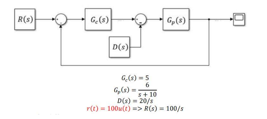 R(S)
Ge(s)
D(s)
Gc(s) = 5
6
Gp(s)
Gp(s)
s + 10
D(s) = 20/s
r(t) = 100u(t) => R(s) = 100/s
=
