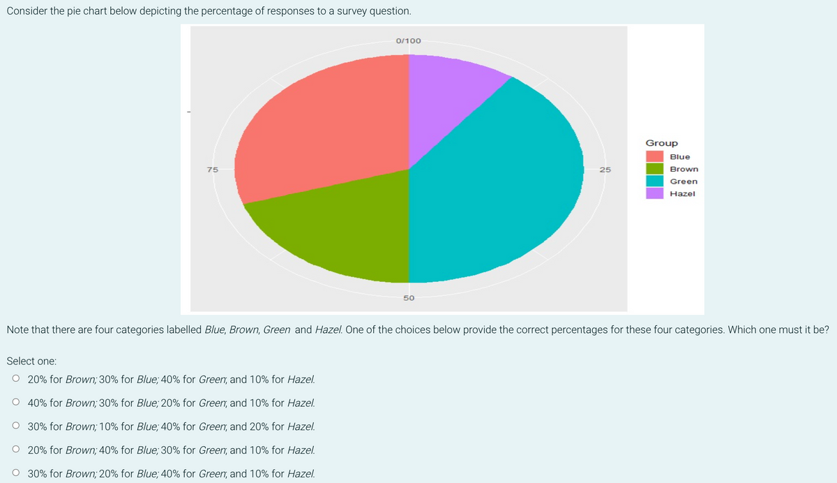 Consider the pie chart below depicting the percentage of responses to a survey question.
0/100
Blue
Brown
75
25
Green
Hazel
50
Note that there are four categories labelled Blue, Brown, Green and Hazel. One of the choices below provide the correct percentages for these four categories. Which one must it be?
Select one:
O 20% for Brown; 30% for Blue; 40% for Green, and 10% for Hazel.
O 40% for Brown; 30% for Blue; 20% for Green; and 10% for Hazel.
O
30% for Brown; 10% for Blue; 40% for Green; and 20% for Hazel.
O
20% for Brown; 40% for Blue; 30% for Green; and 10% for Hazel.
O 30% for Brown; 20% for Blue; 40% for Green, and 10% for Hazel.
Group