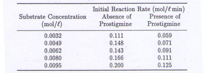 Substrate Concentration
(mol/l)
0.0032
0.0049
0.0062
0.0080
0.0095
Initial Reaction Rate (mol/l min)
Absence of
Presence of
Prostigmine
Prostigmine
0.111
0.059
0.148
0.071
0.143
0.091
0.166
0.111
0.200
0.125