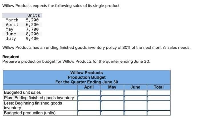 Willow Products expects the following sales of its single product:
Units
March 5,200
April
6,200
May
7,700
June
8,200
July 9,400
Willow Products has an ending finished goods inventory policy of 30% of the next month's sales needs.
Required
Prepare a production budget for Willow Products for the quarter ending June 30.
Willow Products
Production Budget
For the Quarter Ending June 30
April
May
Budgeted unit sales
Plus: Ending finished goods inventory
Less: Beginning finished goods
inventory
Budgeted production (units)
June
Total