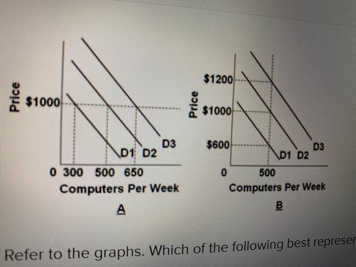 $1200
$1000
$1000
D3
D1 D2
$600
D3
D1 D2
0 300 500 650
500
Computers Per Week
Computers Per Week
A
Refer to the graphs. Which of the following best represen
Price
Price
