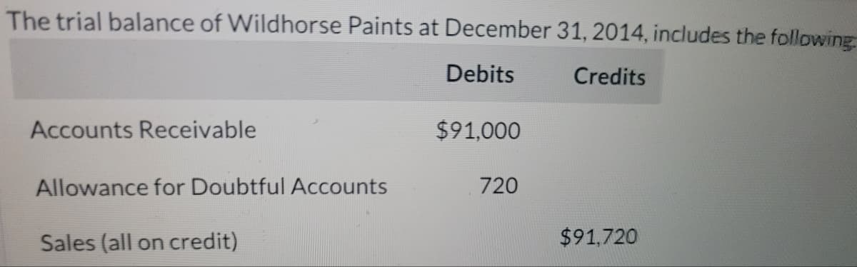 The trial balance of Wildhorse Paints at December 31, 2014, includes the following
Debits
Credits
Accounts Receivable
$91,000
Allowance for Doubtful Accounts
720
Sales (all on credit)
$91,720
