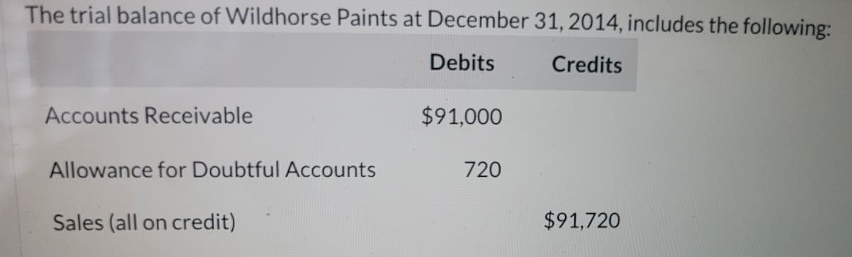 The trial balance of Wildhorse Paints at December 31, 2014, includes the following:
Debits
Credits
Accounts Receivable
$91,000
Allowance for Doubtful Accounts
720
Sales (all on credit)
$91,720
