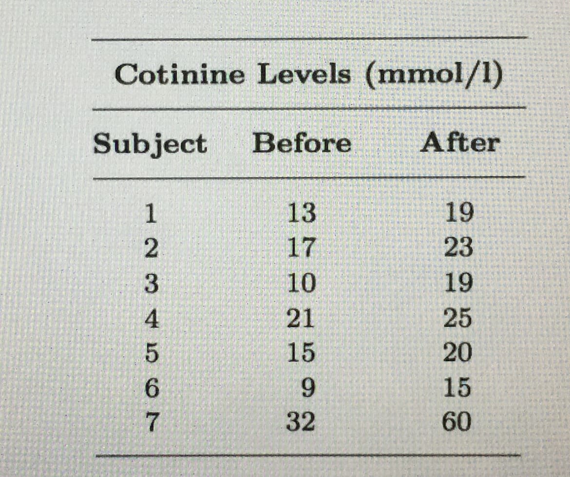 Cotinine Levels (mmol/1)
Subject
Before
After
13
19
17
23
10
19
21
25
15
20
6.
6.
15
32
60
123 45o7
