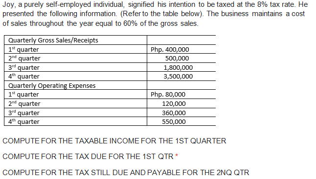 Joy, a purely self-employed individual, signified his intention to be taxed at the 8% tax rate. He
presented the following information. (Refer to the table below). The business maintains a cost
of sales throughout the year equal to 60% of the gross sales.
Quarterly Gross Sales/Receipts
1t quarter
2nd quarter
3rd quarter
4th quarter
Quarterly Operating Expenses
1* quarter
2nd quarter
3rd quarter
4th quarter
Php. 400,000
500,000
1,800,000
3,500,000
Php. 80,000
120,000
360,000
550,000
COMPUTE FOR THE TAXABLE INCOME FOR THE 1ST QUARTER
COMPUTE FOR THE TAX DUE FOR THE 1ST QTR *
COMPUTE FOR THE TAX STILL DUE AND PAYABLE FOR THE 2NQ QTR

