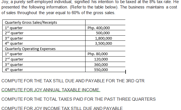 Joy, a purely self-employed individual, signified his intention to be taxed at the 8% tax rate. He
presented the following information. (Refer to the table below). The business maintains a cost
of sales throughout the year equal to 60% of the gross sales.
Quarterly Gross Sales/Receipts
1t quarter
2nd quarter
3rd quarter
4th quarter
Quarterly Operating Expenses
1* quarter
2nd quarter
3rd quarter
4th quarter
Php. 400,000
500,000
1,800,000
3,500,000
Php. 80,000
120,000
360,000
550,000
COMPUTE FOR THE TAX STILL DUE AND PAYABLE FOR THE 3RD QTR
COMPUTE FOR JOY ANNUAL TAXABLE INCOME.
COMPUTE FOR THE TOTAL TAXES PAID FOR THE PAST THREE QUARTERS
COMPUTE FOR JOY INCOME TAX STILL DUE AND PAYABLE
