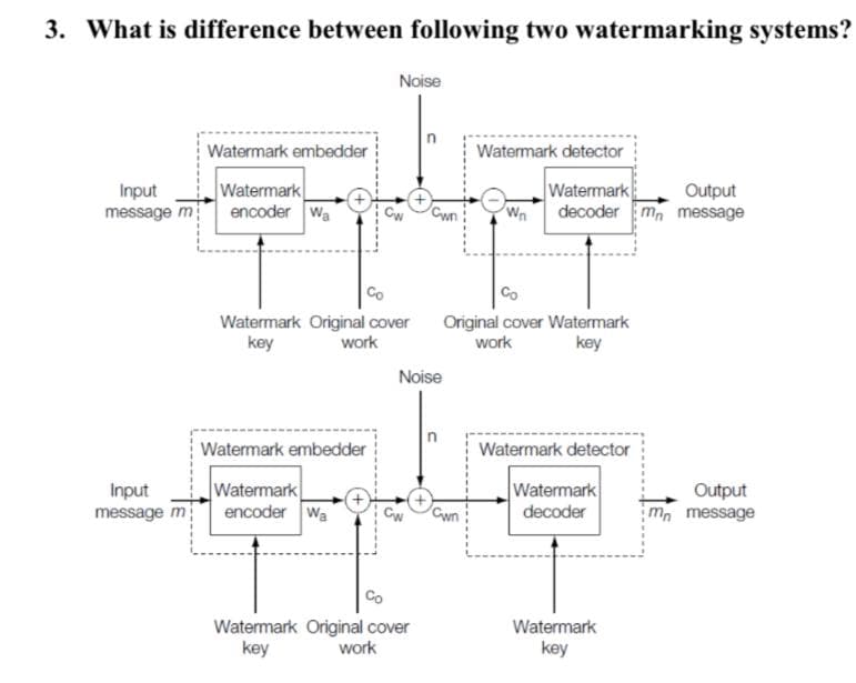 3. What is difference between following two watermarking systems?
Noise
Watermark embedder
Watermark detector
Watermark
Input
message m
Watermark
encoder Wa
Output
Cw
Cwn
Wn
decoder mn message
Co
Co
Watermark Original cover
key
Original cover Watermark
work
work
key
Noise
Watermark embedder
Watermark detector
Watermark
encoder Wa
Watermark
Input
message m
Output
m message
decoder
Watermark Original cover
key
Watermark
work
key
