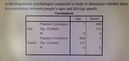 A developmental psychologist conducted a study to determine whether there
is a correlation between people's ages and driving speeds.
Correlations
Age
Speed
Pearson Correlation
1.
-698
Age
Sig. (2-tailed)
123
6
6
Pearson Correlation
- 698
1.
Speed Sig. (2-tailed)
123
6.
6
