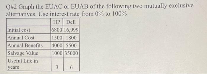 Q#2 Graph the EUAC or EUAB of the following two mutually exclusive
alternatives. Use interest rate from 0% to 100%
HP
Dell
Initial cost
6800 16,999
1500 1800
4000 5500
1000 35000
Annual Cost
Annual Benefits
Salvage Value
Useful Life in
years
6.
