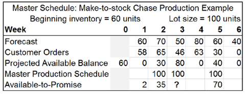 Master Schedule: Make-to-stock Chase Production Example
Beginning inventory = 60 units
Week
Forecast
Customer Orders
Projected Available Balance 60
Master Production Schedule
Available-to-Promise
Lot size = 100 units
0 1 2 3 4 5
6
60 70 50 80 60 40
58 65 46 63 30
O 30 80
O 40
100
100 100
2 35 ?
70
