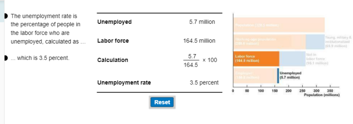 The unemployment rate is
the percentage of people in
the labor force who are
unemployed, calculated as ...
... which is 3.5 percent.
Unemployed
Labor force
Calculation
Unemployment rate
Reset
5.7 million
164.5 million
5.7
164.5
x 100
3.5 percent
0
Working-age population
Labor force
(164.5 million)
50
100
L
150
Unemployed
(5.7 million)
1
200
Young, military &
institutionalized
(69.9 million)
Not in
labor force
(95.1 million)
L
250 300 350
Population (millions)